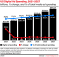 Digital advert exhaust speak drops to 7.8% this three hundred and sixty five days