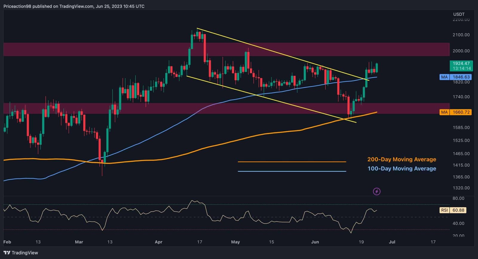 ETH Bulls Objective at $2K But is a Retest of $1.8K Coming First? (Ethereum Mark Prognosis)