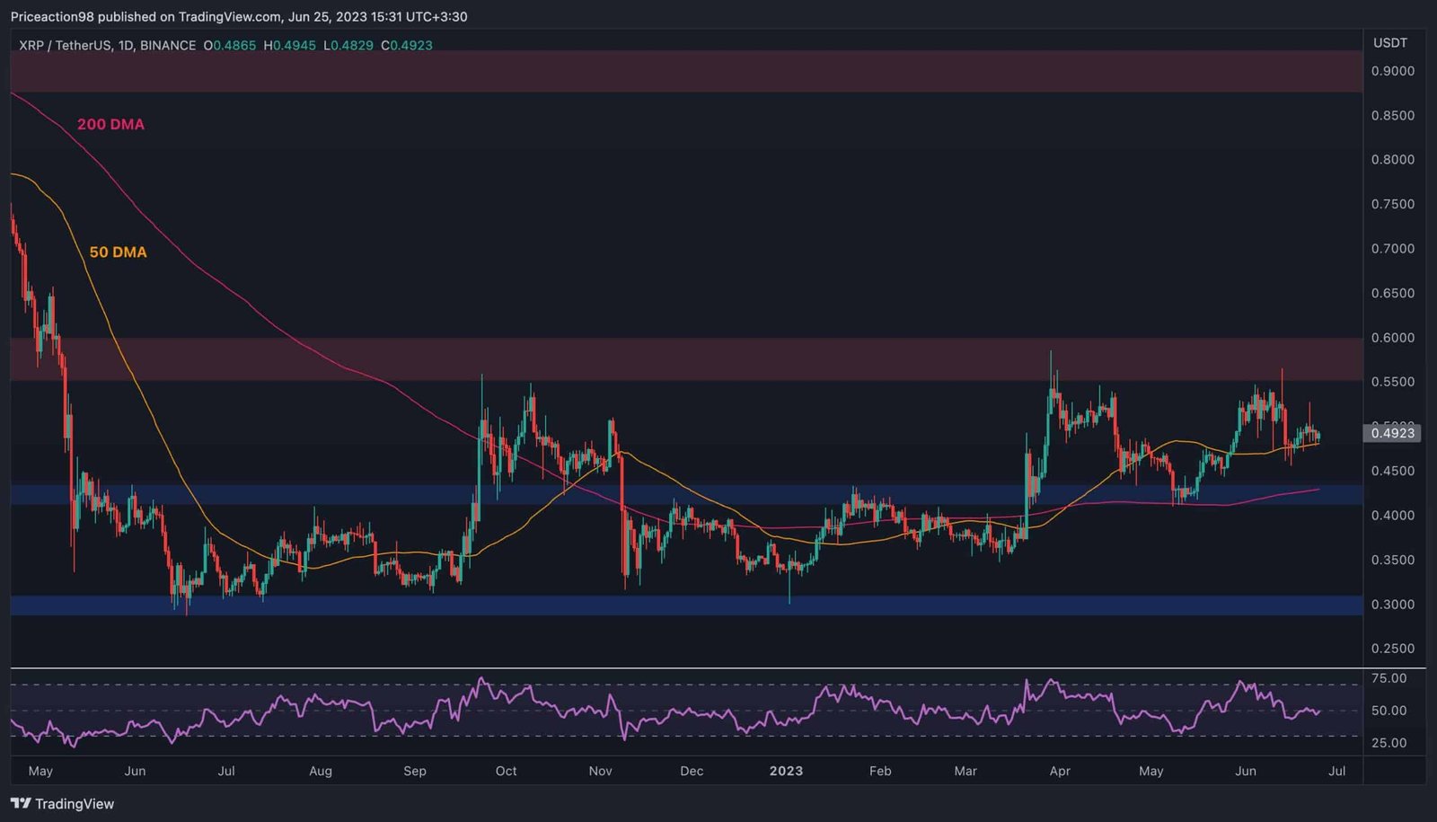 XRP Consolidates Around $0.5, Aloof Forward of the Storm? (Ripple Ticket Analysis)