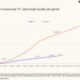 CTV ad spend is increasing, nevertheless no longer like retail media