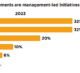 Who champions martech replacements?